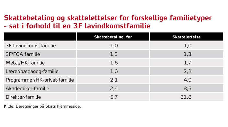 De højtlønnede betaler meget i skat, men får mange gange mere i skattelettelse.