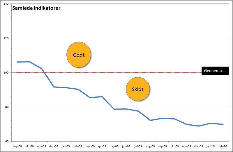 Læs krisetermometeret for maj måned med ekspertens vurderinger. <a href=_/apps/pbcs.dll/articled883.html?AID=/20100518/XL_FAGBLAD/305209998%22 target="_self"> Klik her.</a>  