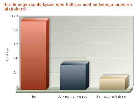 24 pct. har kysset til julefrokosten, 11 pct. har haft sex, mens 65 pct. har holdt sig på dydens smalle vej.