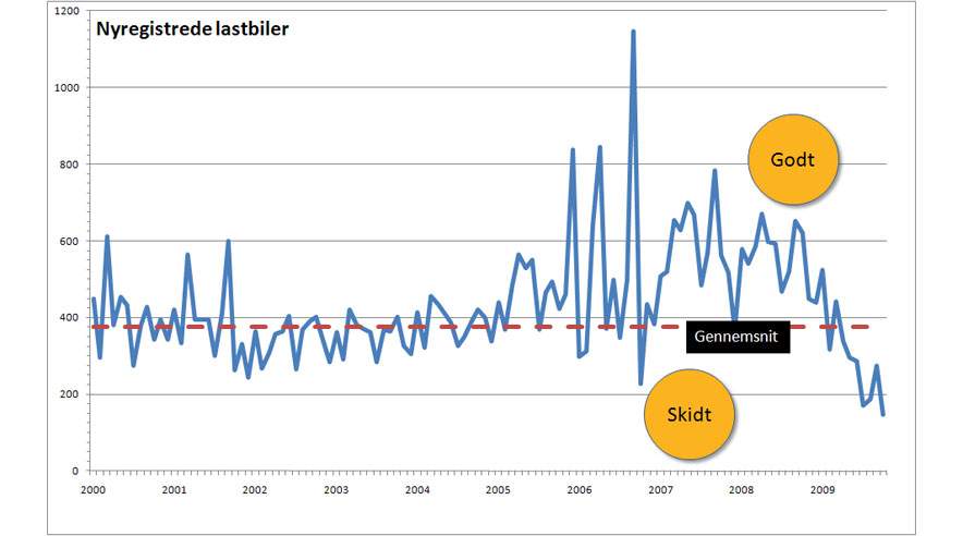 Det bliver værre, før det bliver godt, og lige nu ser det slemt ud for salget af nye lastbiler. Det sløjeste i 10 år.