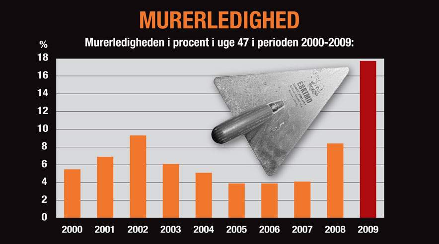 Søjlerne for ledighed blandt murere taler deres eget alarmerende sprog. Krisen er dyb. Og det vil fortsætte, hvis der ikke tages politiske initiativer, advarer murerformand.  
