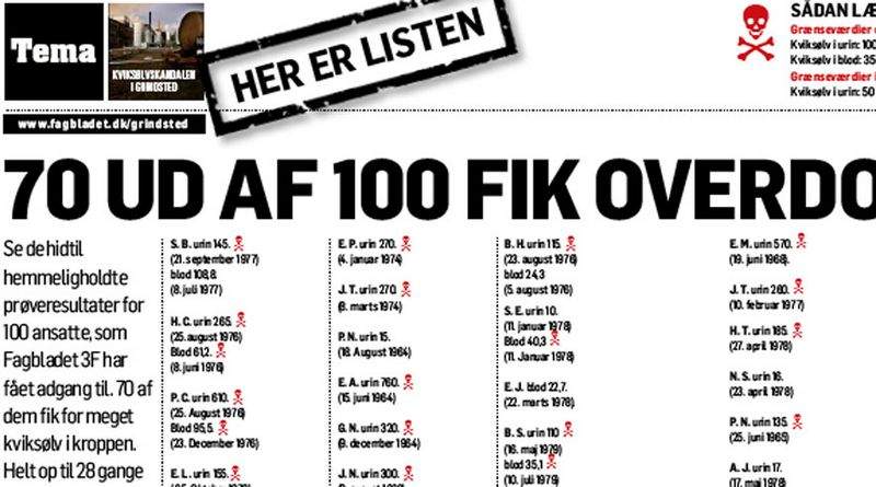 Fagbladet 3F kunne i maj sidste år afsløre, at arbejderne på Grindstedværket havde ekstremt forhøjet indhold af kviksølv i blod og urin. De første 13 har nu fået nej til erstatning.