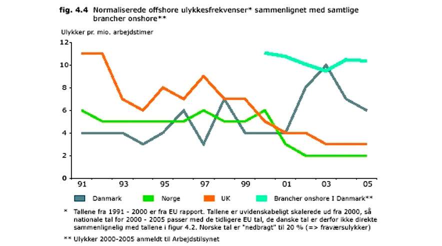 Danske oliefelter har flere ulykker pr. arbejdstime end norske og britiske felter, viser denne graf fra Energistyrelsen. Den mørkegrønne linje viser udviklingen på danske platforme.

