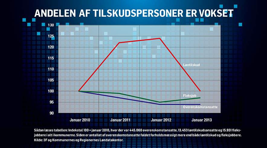 Andelen af kommunalt ansatte med tilskud i ryggen er større end for tre år siden, viser nye beregninger. 