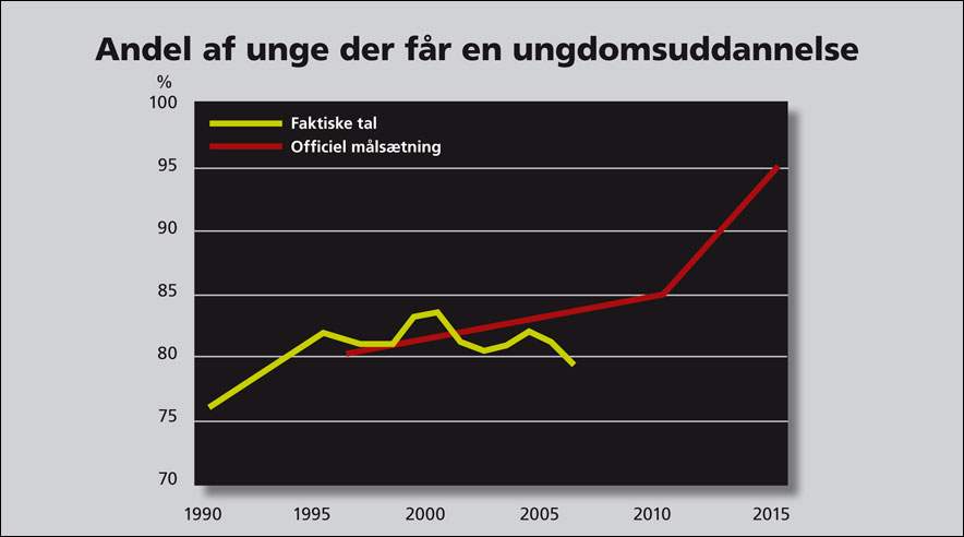 Udviklingen siden 1990