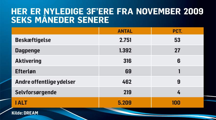 Efter et halvt års ledighed modtager hver syvende 3F'er enten ydelser som sygedagpenge og kontanthjælp. 