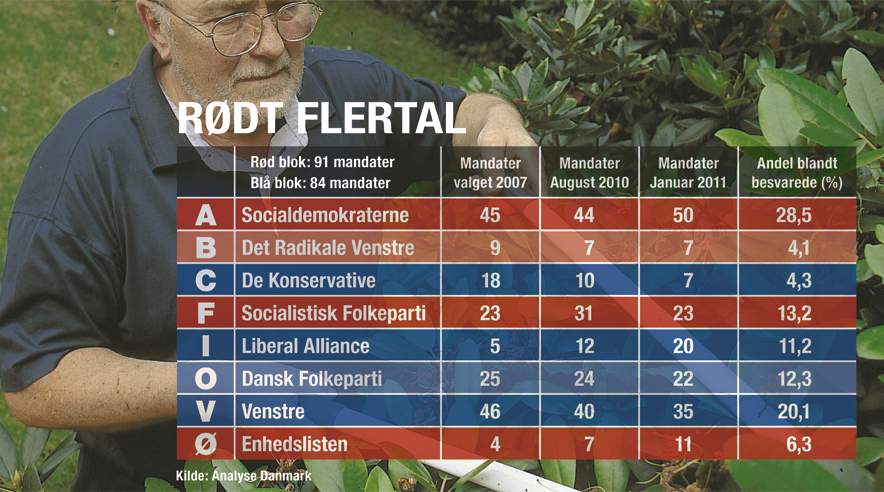 Thorning fører fortsat over Løkke. Og der er hverken flertal for eller imod efterlønnen. Det viser frisk måling. (Grafik: Lau Mattesen)