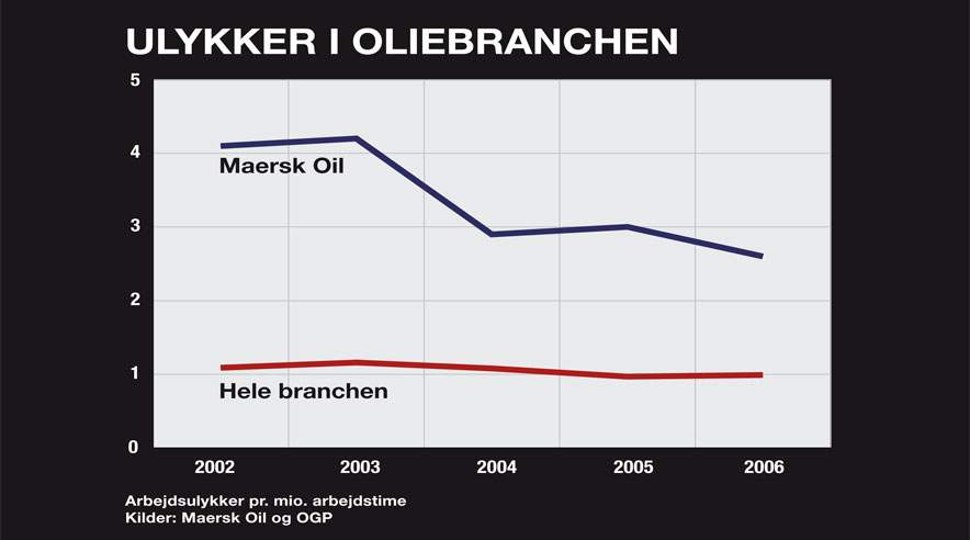 Grafen viser Maersk Oils ulykker i forhold til gennemsnittet for oliebranchen.