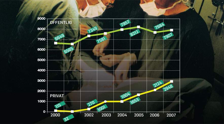 Antallet af rygoperationer er eksploderet, især på privathospitaler.