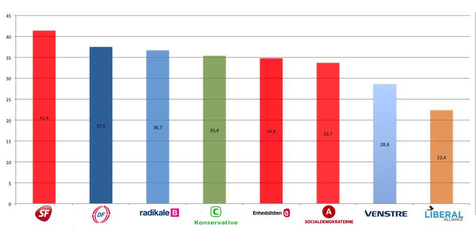 Så mange procentdele udgør kvinderne af partiernes kandidater opstillet til Folketingsvalget 2011. Optællingen er sket via partiernes hjemmesider.