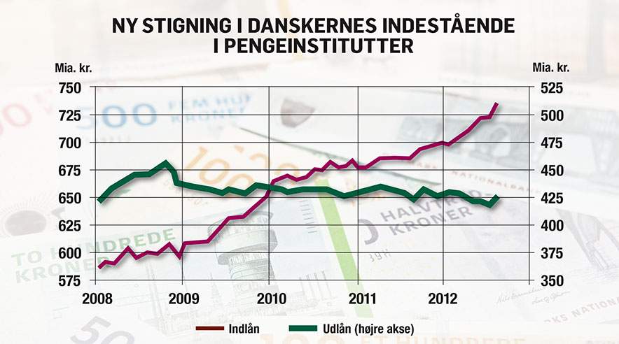Siden årsskiftet har vi øget vores nettoindlån i bankerne med næsten 42 milliarder kroner.