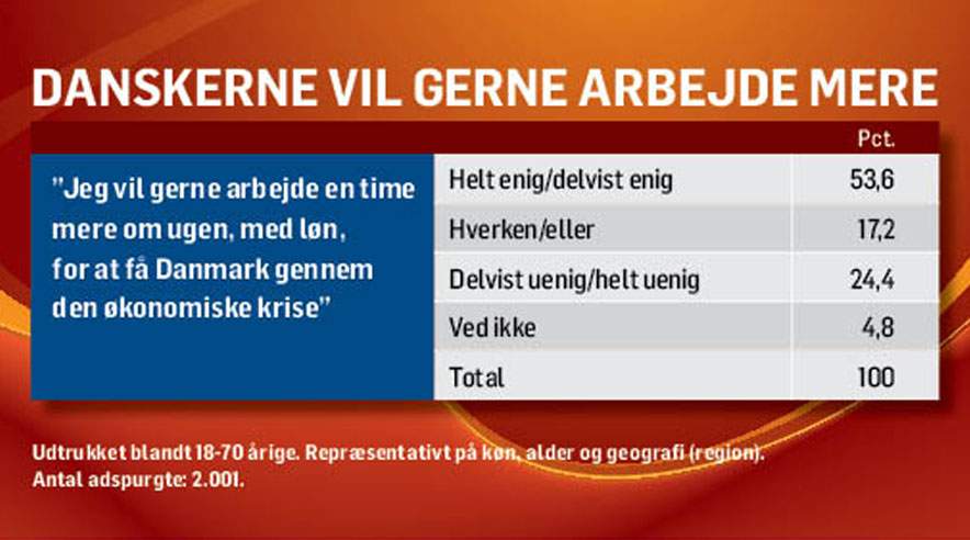 Ja til at arbejde mere. Ja til højere skat. Nej til besparelser i den offentlige sektor. Sådan lyder svarene, når danskerne bliver spurgt om vej ud af krisen.