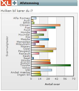 531 har været inde og svare på Fagbladet XL's spørgsmål om hvilken bil de kører i.