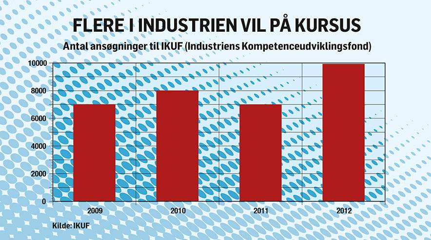 Siden starten for fire år siden er der sket en stigning på mere end 40 procent på ansøgninger til Industriens Kompetenceudviklingsfond (IKUF). Fra knap 7.000 til næsten 10.000 om året. (Grafik: Lau Mattesen)