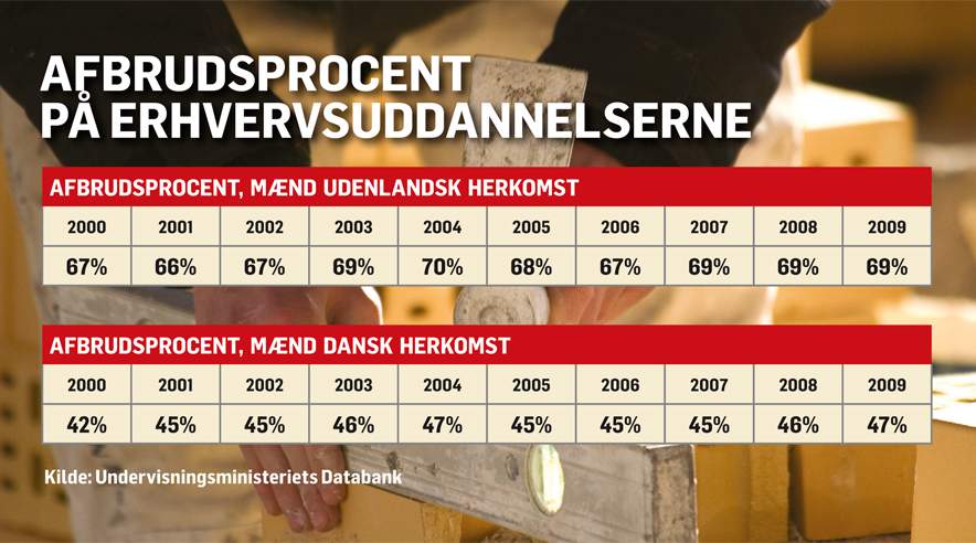 Næsten 7 ud af 10 drenge med udenlandsk baggrund på erhvervsskolerne falder fra. For de unge danske mænd er det næsten halvdelen.