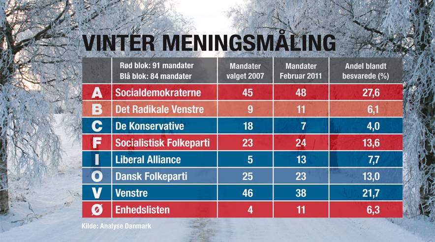 Partierne i den rød blok kan gå vinterferien i møde med flotte tal. Ny måling giver fremgang siden nytår og flertal til rød blok på 94 mandater. Blå blok får 81.