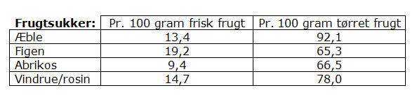<b>Sukkerindholdet i en fødevare</b> – aflæses på varedeklarationen som sukker/sukkerarter pr. 100 gram. 

Hvis en vare indeholder mere end 10 gram tilsat sukker pr. 100 gram, skal den betragtes som slik eller dessert – og først nydes i weekenden.

Klik på tabellen og se hvor meget frugtsukker der er i frugten.