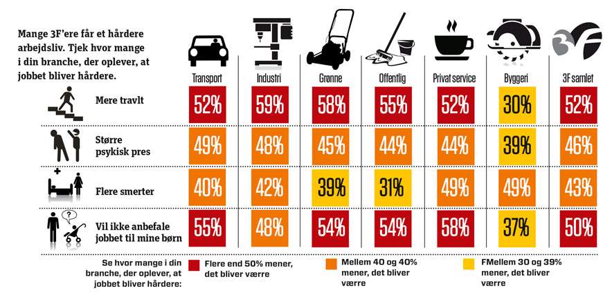 For mange 3F'ere bliver arbejdet hårdere i disse år. 50 procent oplever at få mere travlt, flere smerter og større pres på arbejdet. Omtrent 10 procent oplever, det går den rigtige vej. For 30 procent er jobbet det samme, og 10 procent er i tvivl. Det viser en undersøgelse, Analyse Danmark har foretaget for Fagbladet 3F blandt 893 3F'ere med børn.