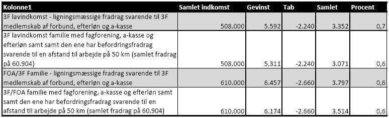 Nyt skatteudspil: Sådan ser 3Fernes økonomi ud i 2019. <A href=_http_/sdimg.no.publicus.com/apps/pbcsi.dll/bilde092e.html?Avis=SD&Dato=20090227&Kategori=XL_FAGBLAD&Lopenr=157124080&Ref=V3&Profile=2531&MaxW=800&border=0%22 target=_new>Klik her for at se tabellen i fuld størrelse</A>.