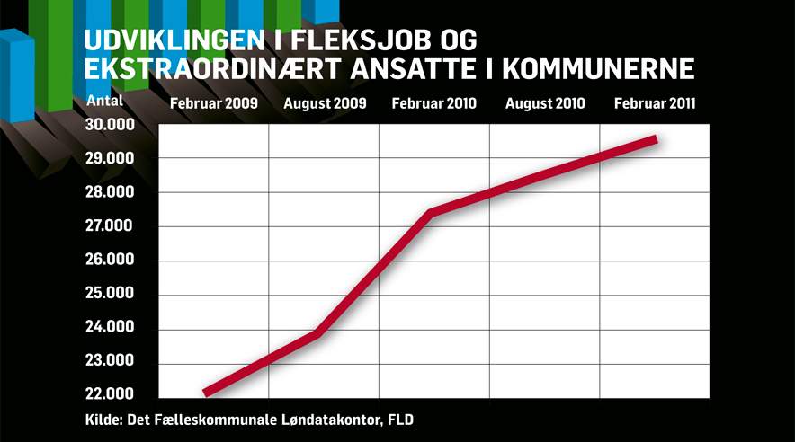 Der bliver stadig flere med løntilskud i kommunerne. Grafik: Lau Mattesen