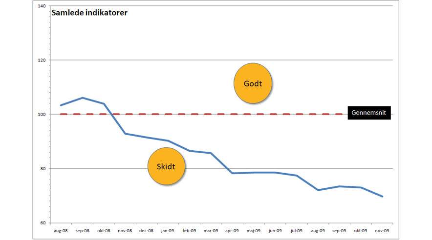 Se Krisetermometer - december 2009 <a href=http://fagbladet.dk/article/20091217/XL_FAGBLAD/312179999>her</a> med ekspertens vurderinger. Læs baggrunden for tallene <a href=http://fagbladet.dk/article/20091119/XL_FAGBLAD/911199981>her.</a>