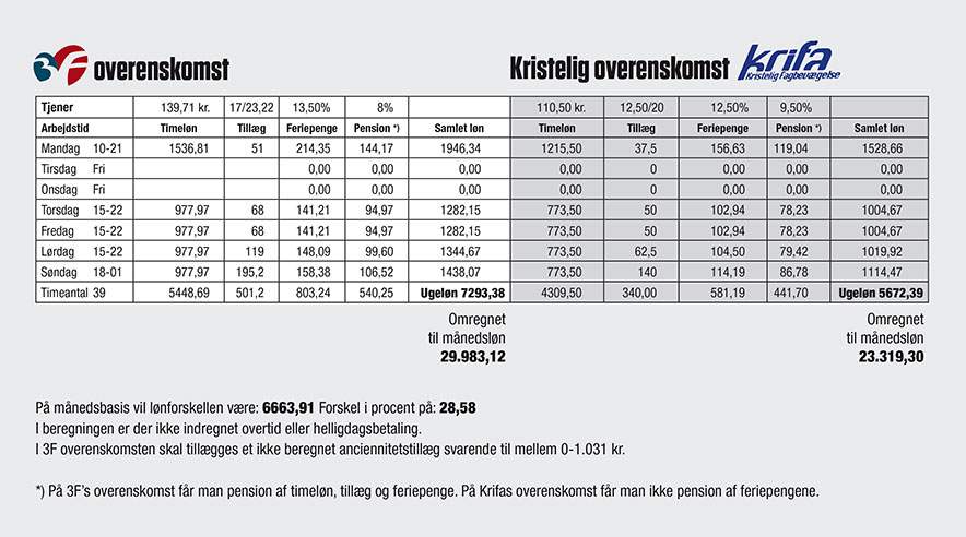 Se forskellen på de to overenskomster her.