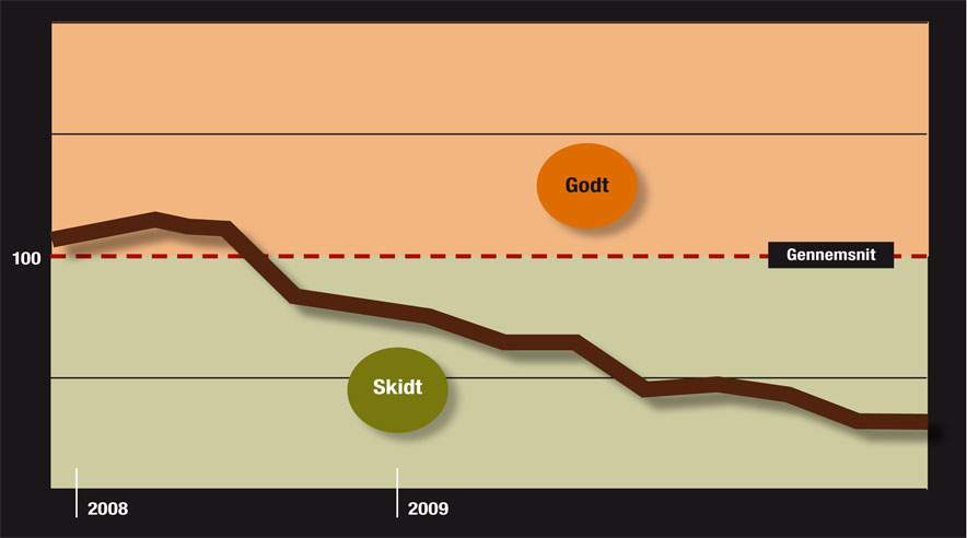 På kun et år er Fagbladet 3F''s nye kriseindex faldet fra over 100 til 73,1.