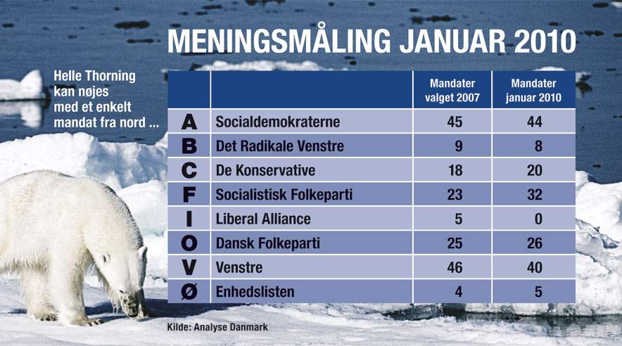 Villy Søvndal og Helle Thorning-Schmidt har grund til smil. I hvert fald, hvis man skal tro en ny meningsmåling fra Analyse Danmark.  (Grafik: Lau Mattesen)